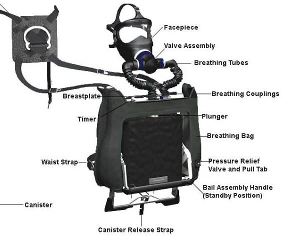Image of OBA, showing body harness and pad, breastplate, timer, waist strap, canister, canister release strap, facepiece, valve assembly, breathing tubes, breathing couplings, plunger, breathing bag, pressure relief valve and pull tab, and bail assembly handle (standby position)