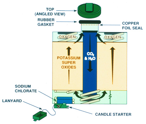 Image of OBA canister, showing top (angled view), rubber gasket, sodium chlorate, lanyard, copper foil seal, and candle starter. Also indicated is the path of oxygen, CO2 and H2O, and potassium super oxides through the canister.